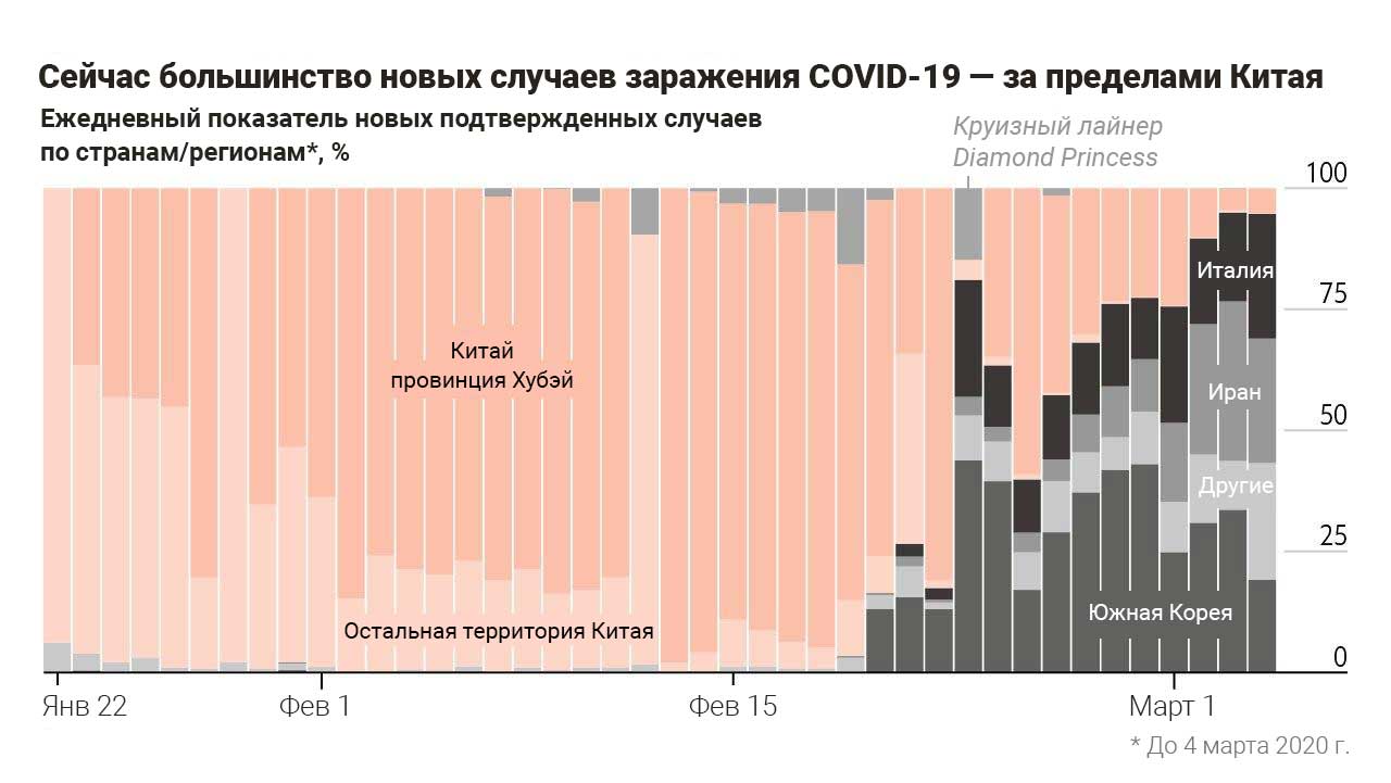 Большинство новых случаев заражения covid-19 фиксируют за пределами Китая